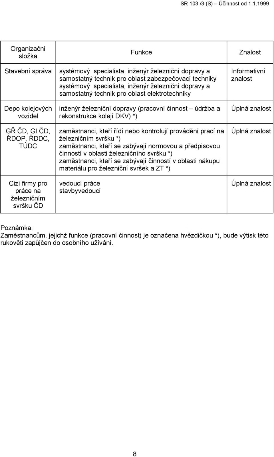 inženýr železniční dopravy (pracovní činnost údržba a rekonstrukce kolejí DKV) *) zaměstnanci, kteří řídí nebo kontrolují provádění prací na železničním svršku *) zaměstnanci, kteří se zabývají
