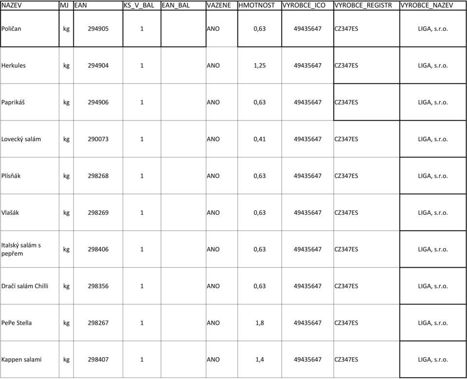 r.o. Vlašák kg 298269 1 ANO 0,63 49435647 CZ347ES LIGA, s.r.o. Italský salám s pepřem kg 298406 1 ANO 0,63 49435647 CZ347ES LIGA, s.r.o. Dračí salám Chilli kg 298356 1 ANO 0,63 49435647 CZ347ES LIGA, s.