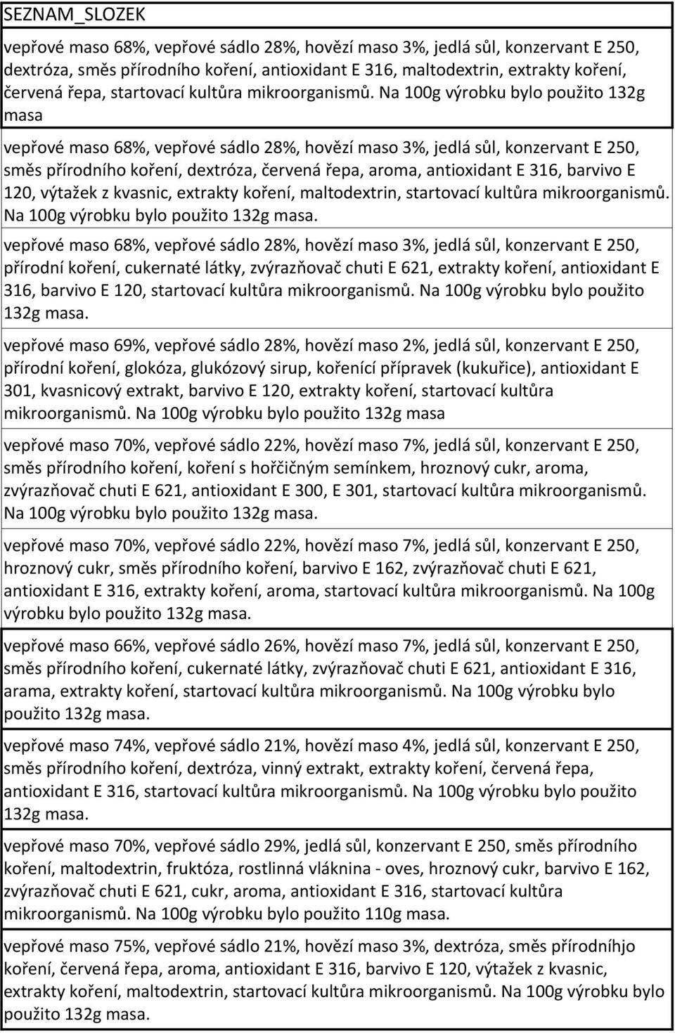 Na 100g výrobku bylo použito 132g masa vepřové maso 68%, vepřové sádlo 28%, hovězí maso 3%, jedlá sůl, konzervant E 250, směs přírodního koření, dextróza, červená řepa, aroma, antioxidant E 316,