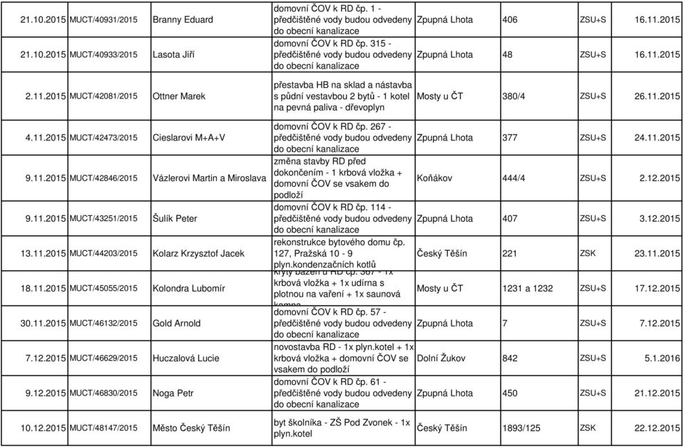 11.2015 MUCT/42846/2015 Vázlerovi Martin a Miroslava 9.11.2015 MUCT/43251/2015 Šulík Peter 13.11.2015 MUCT/44203/2015 Kolarz Krzysztof Jacek 18.11.2015 MUCT/45055/2015 Kolondra Lubomír 30.11.2015 MUCT/46132/2015 Gold Arnold 7.