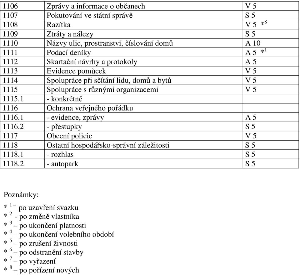 1 - konkrétně 1116 Ochrana veřejného pořádku 1116.1 - evidence, zprávy A 5 1116.2 - přestupky S 5 1117 Obecní policie V 5 1118 Ostatní hospodářsko-správní záležitosti S 5 1118.