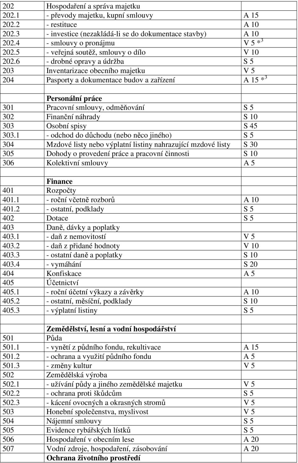 6 - drobné opravy a údržba S 5 203 Inventarizace obecního majetku V 5 204 Pasporty a dokumentace budov a zařízení A 15 * 3 Personální práce 301 Pracovní smlouvy, odměňování S 5 302 Finanční náhrady S