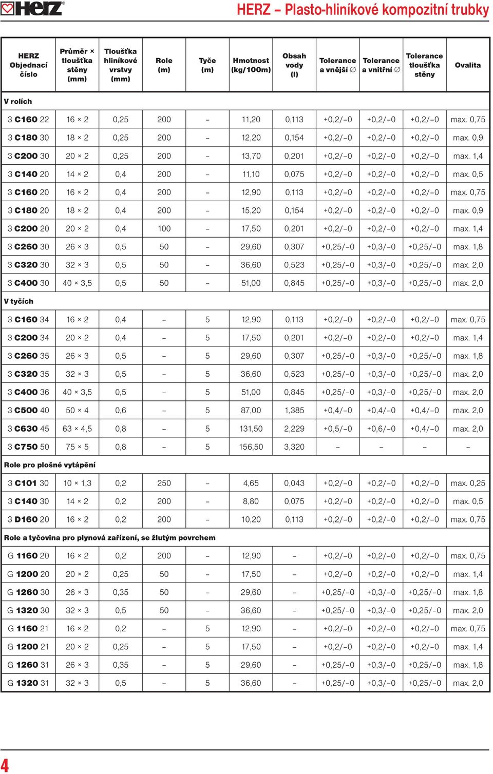 0,9 3 C200 30 20 2 0,25 200 13,70 0,201 +0,2/ 0 +0,2/ 0 +0,2/ 0 max. 1,4 3 C140 20 14 2 0,4 200 11,10 0,075 +0,2/ 0 +0,2/ 0 +0,2/ 0 max.