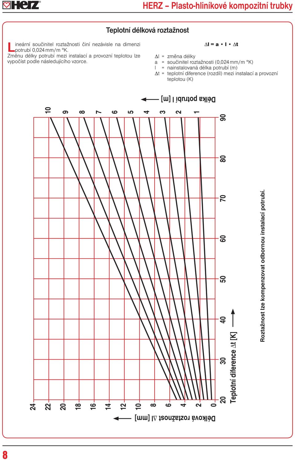 Teplotní délková roztažnost l = a l t l = změna délky a = součinitel roztažnosti (0,024 mm/m K) l = nainstalovaná délka potrubí (m) t = teplotní