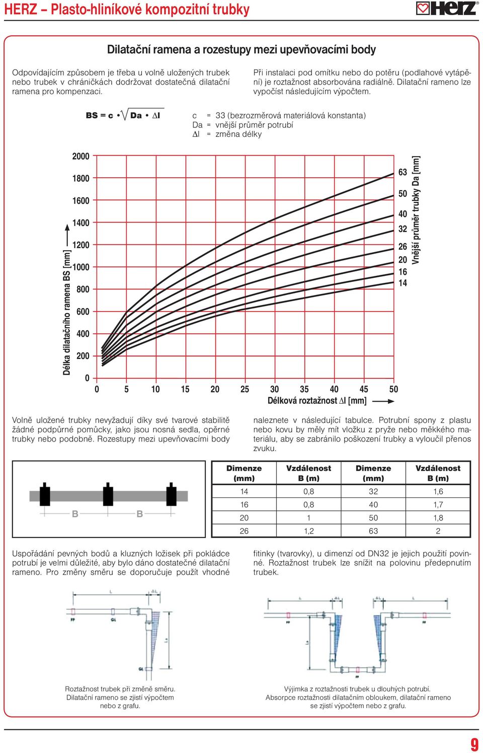 BS = c Da l c = 33 (bezrozměrová materiálová konstanta) Da = vnější průměr potrubí l = změna délky Délka dilatačního ramena BS [mm] 2000 1800 1600 1400 1200 1000 800 600 400 200 0 0 5 10 15 20 25 30