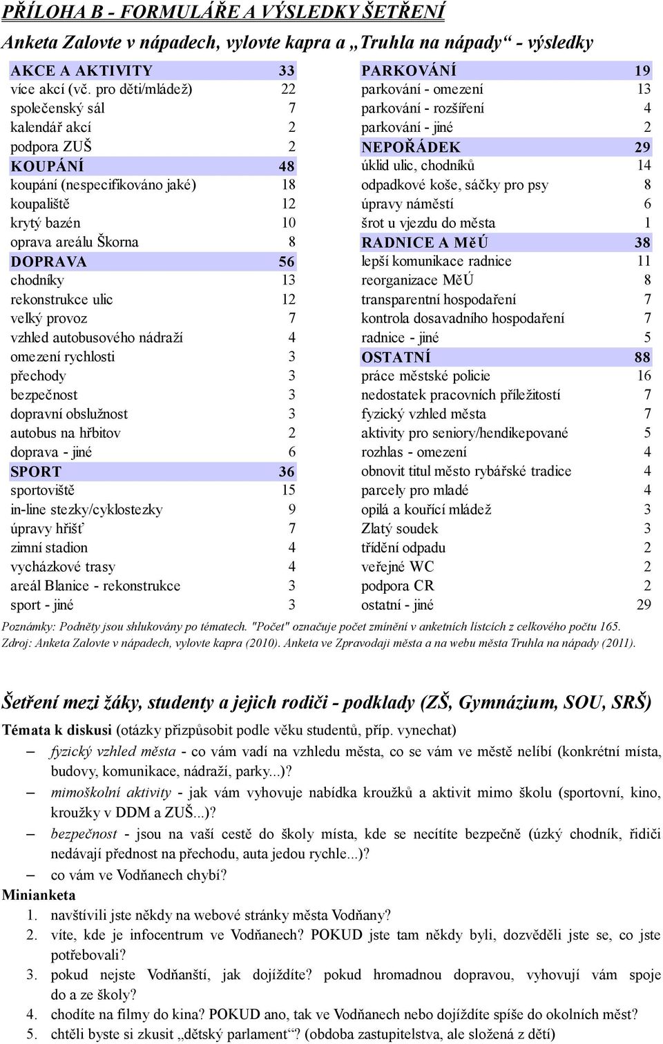 (nespecifikováno jaké) 18 odpadkové koše, sáčky pro psy 8 koupaliště 12 úpravy náměstí 6 krytý bazén 10 šrot u vjezdu do města 1 oprava areálu Škorna 8 RADNICE A Mě Ú 38 DOPRAVA 56 lepší komunikace