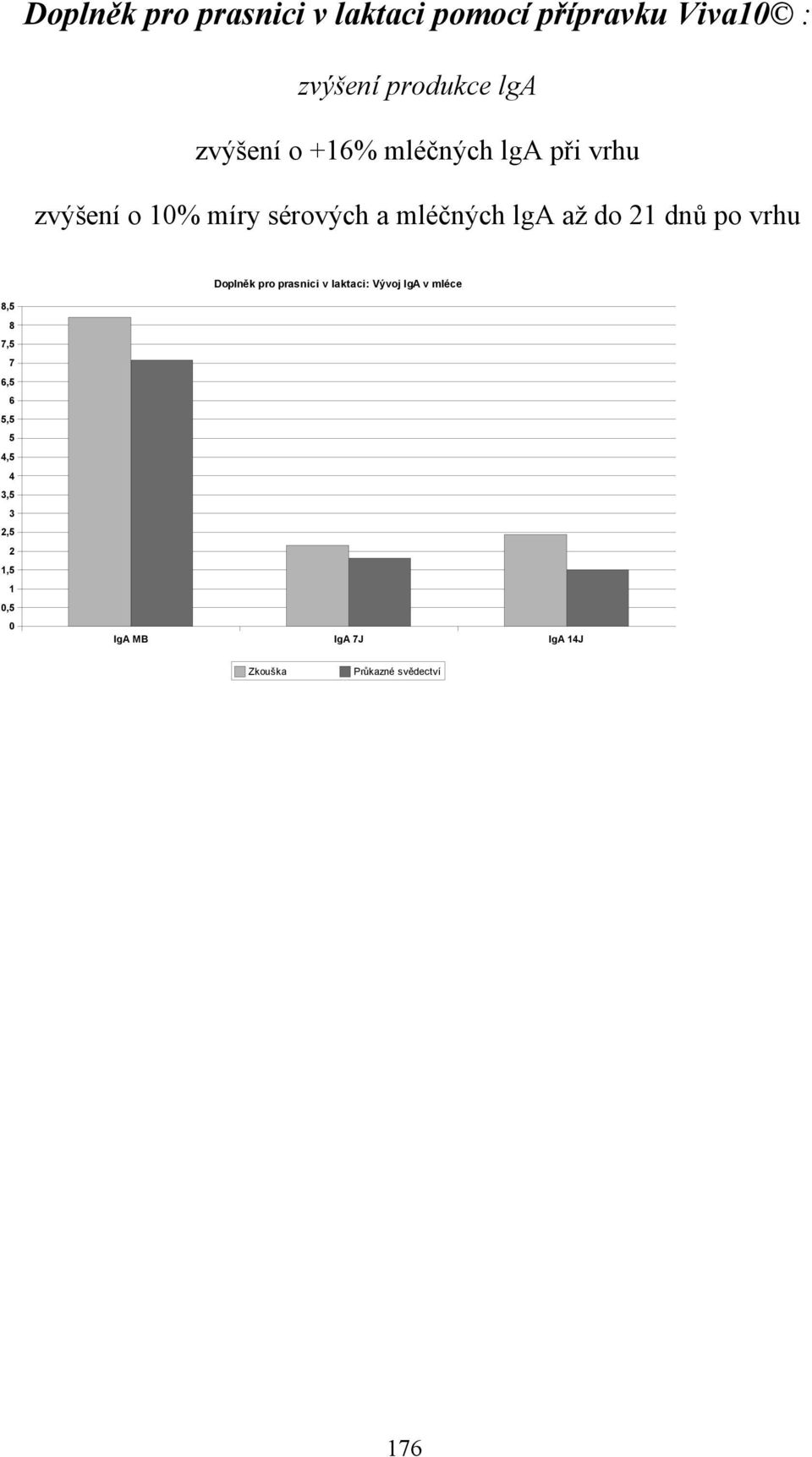 do 21 dnů po vrhu Doplněk pro prasnici v laktaci: Vývoj IgA v mléce 8,5 8 7,5 7 6,5