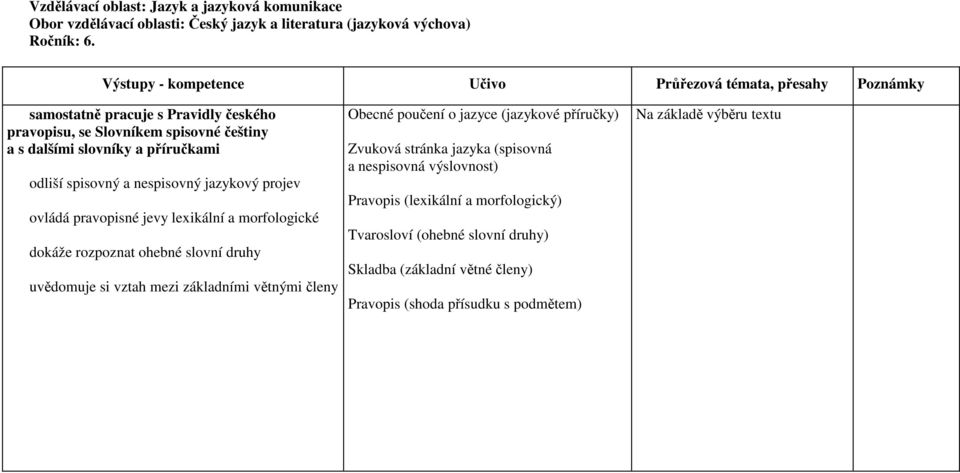 spisovný a nespisovný jazykový projev ovládá pravopisné jevy lexikální a morfologické dokáže rozpoznat ohebné slovní druhy uvědomuje si vztah mezi základními větnými členy Obecné