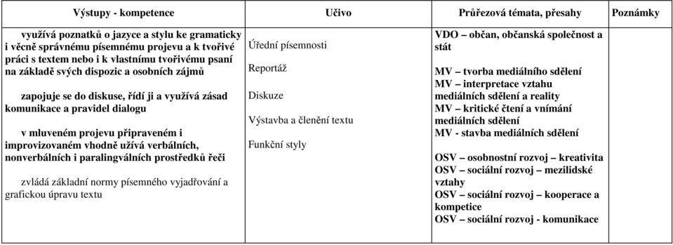 verbálních, nonverbálních i paralingválních prostředků řeči zvládá základní normy písemného vyjadřování a grafickou úpravu textu Úřední písemnosti Reportáž Diskuze Výstavba a členění textu Funkční