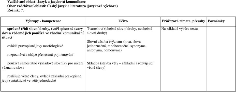 jevy morfologické rozpoznává a chápe přenesená pojmenování používá samostatně výkladové slovníky pro určení významu slova rozlišuje větné členy, ovládá základní pravopisné jevy