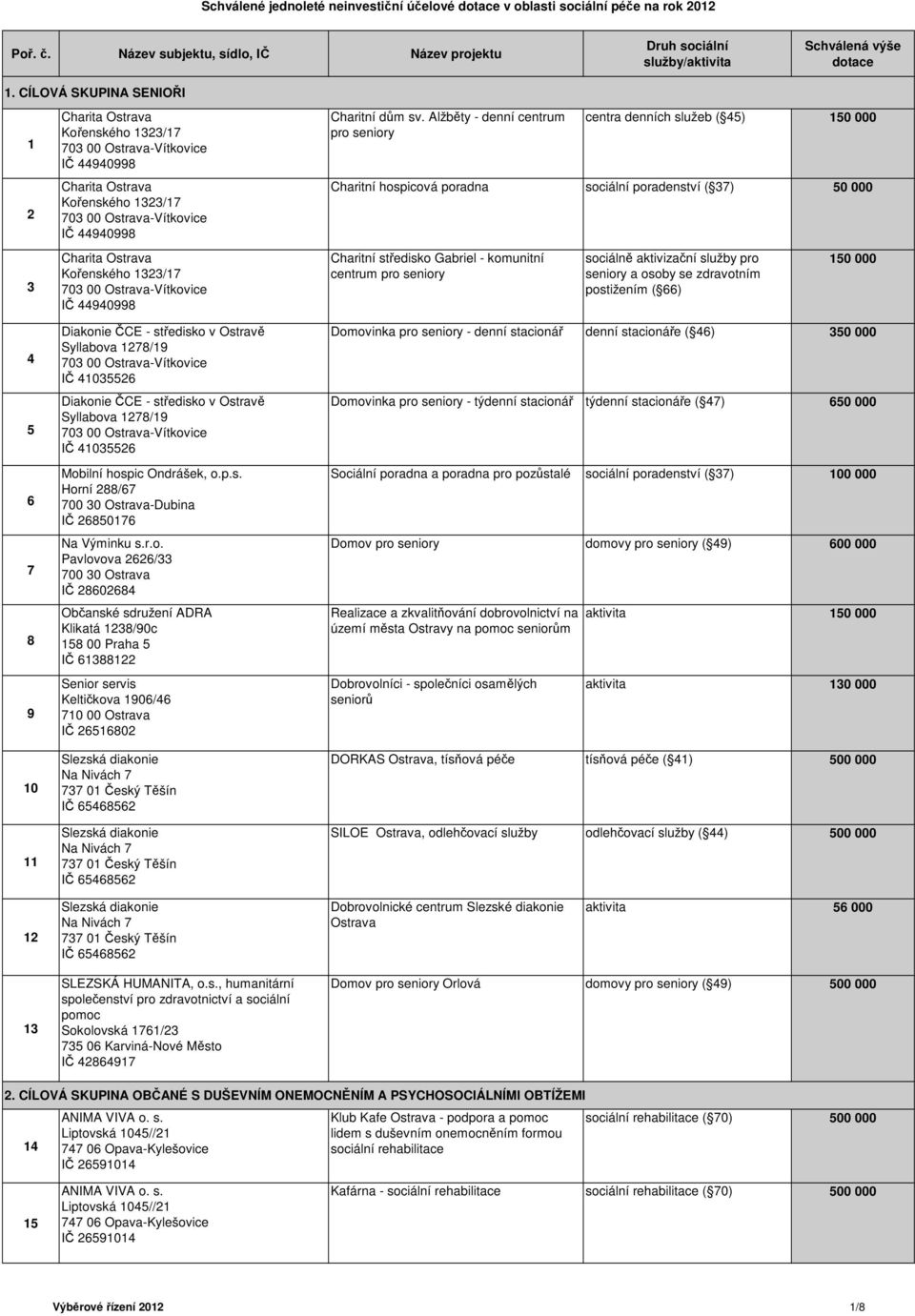 Alžběty - denní centrum pro seniory centra denních služeb ( 45) 150 000 Charitní hospicová poradna sociální poradenství ( 37) 50 000 Charitní středisko Gabriel - komunitní centrum pro seniory 150 000