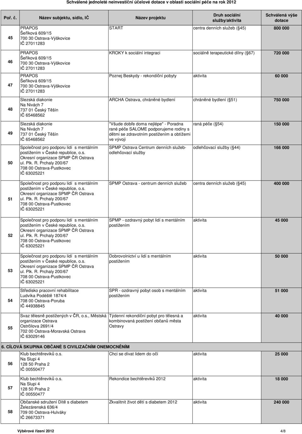 Prchaly 200/67 708 00 Ostrava-Pustkovec IČ 63025221 Společnost pro podporu lidí s mentálním postižením v České republice, o.s. Okresní organizace SPMP ČR Ostrava ul. Plk. R.