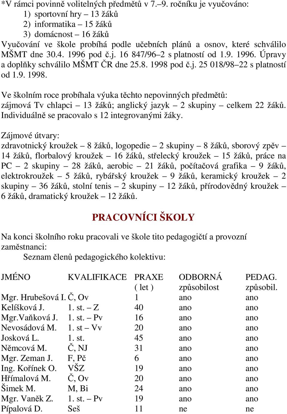 9. 1996. Úpravy a doplňky schválilo MŠMT ČR dne 25.8. 1998 pod č.j. 25 018/98 22 s platností od 1.9. 1998. Ve školním roce probíhala výuka těchto nepovinných předmětů: zájmová Tv chlapci 13 žáků; anglický jazyk 2 skupiny celkem 22 žáků.