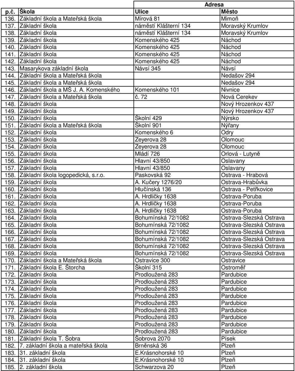 Masarykova základní škola Návsí 345 Návsí 144. Základní škola a Mateřská škola Nedašov 294 145. Základní škola a Mateřská škola Nedašov 294 146. Základní škola a MŠ J. A.