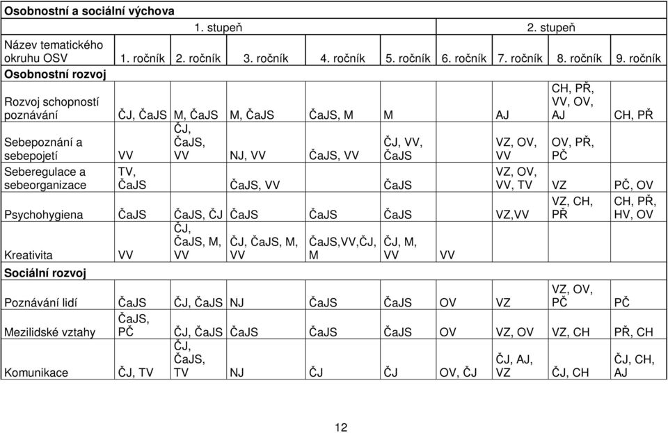 ČaJS ČaJS, VV ČaJS VZ, OV, Psychohygiena ČaJS ČaJS, ČJ ČaJS ČaJS ČaJS VZ,VV ČJ, ČaJS, M, ČJ, ČaJS, M, ČaJS,VV,ČJ, ČJ, M, Kreativita VV VV VV M VV VV Sociální rozvoj CH, PŘ, VV, OV, AJ OV, PŘ, PČ CH,