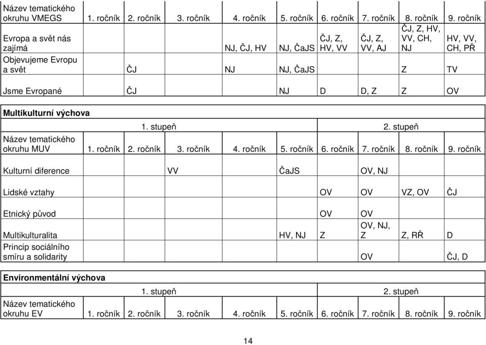 Multikulturní výchova 1. stupeň 2. stupeň Název tematického okruhu MUV 1. ročník 2. ročník 3. ročník 4. ročník 5. ročník 6. ročník 7. ročník 8. ročník 9.