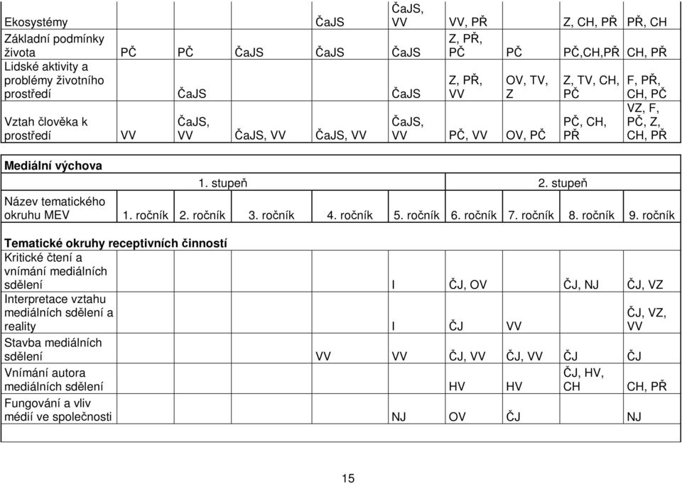 stupeň VZ, F, PČ, Z, CH, PŘ Název tematického okruhu MEV 1. ročník 2. ročník 3. ročník 4. ročník 5. ročník 6. ročník 7. ročník 8. ročník 9.