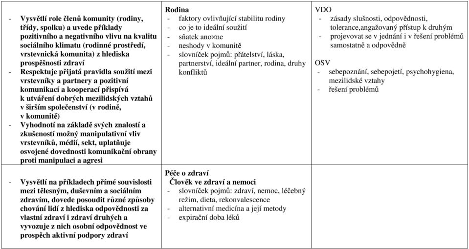 - Vyhodnotí na základě svých znalostí a zkušeností možný manipulativní vliv vrstevníků, médií, sekt, uplatňuje osvojené dovednosti komunikační obrany proti manipulaci a agresi - Vysvětlí na