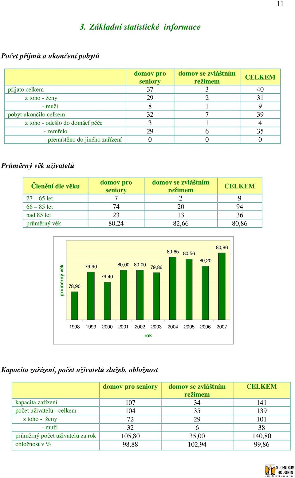 let 7 2 9 66 85 let 74 20 94 nad 85 let 23 13 36 průměrný věk 80,24 82,66 80,86 80,65 80,56 80,20 80,86 průměrný věk 78,90 79,90 79,40 80,00 80,00 79,86 1998 1999 2000 2001 2002 2003 2004 2005 2006