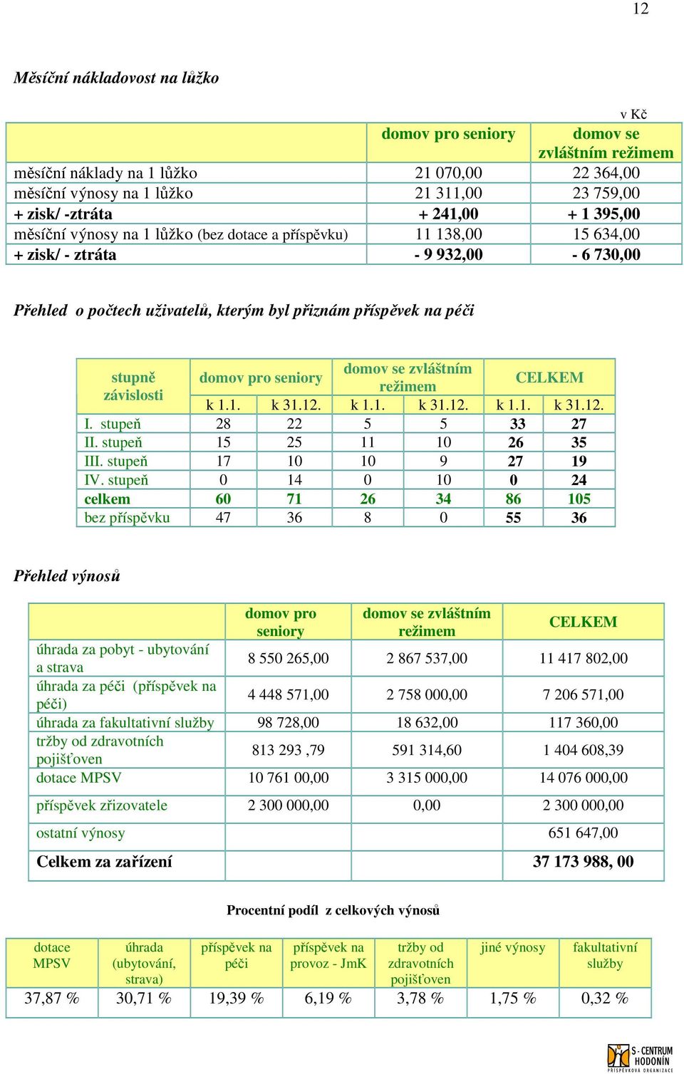 zvláštním stupně domov pro seniory CELKEM režimem závislosti k 1.1. k 31.12. k 1.1. k 31.12. k 1.1. k 31.12. I. stupeň 28 22 5 5 33 27 II. stupeň 15 25 11 10 26 35 III. stupeň 17 10 10 9 27 19 IV.