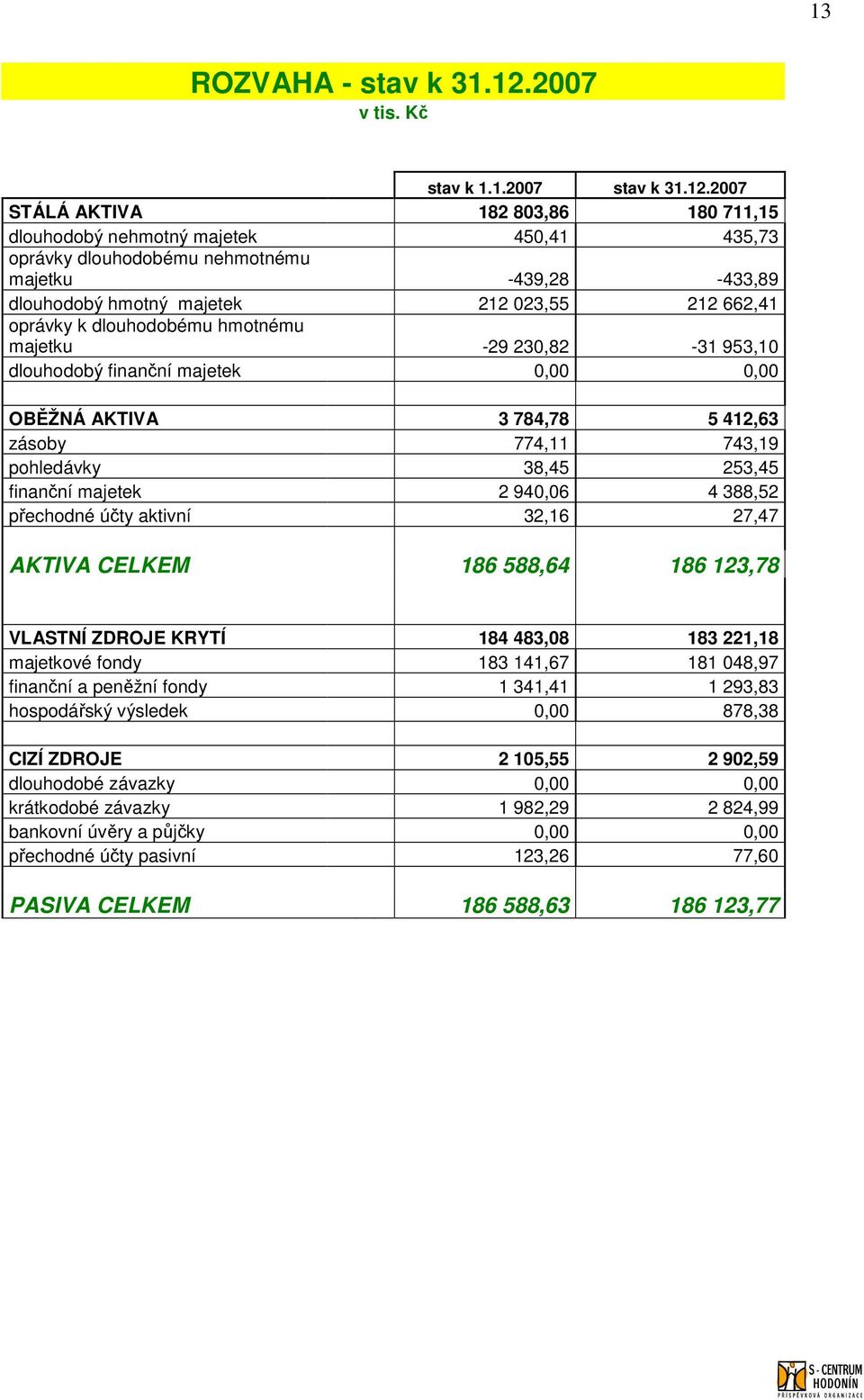 2007 STÁLÁ AKTIVA 182 803,86 180 711,15 dlouhodobý nehmotný majetek 450,41 435,73 oprávky dlouhodobému nehmotnému majetku -439,28-433,89 dlouhodobý hmotný majetek 212 023,55 212 662,41 oprávky k