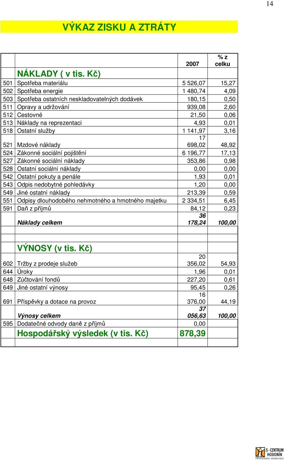 513 Náklady na reprezentaci 4,93 0,01 518 Ostatní služby 1 141,97 3,16 521 Mzdové náklady 17 698,02 48,92 524 Zákonné sociální pojištění 6 196,77 17,13 527 Zákonné sociální náklady 353,86 0,98 528