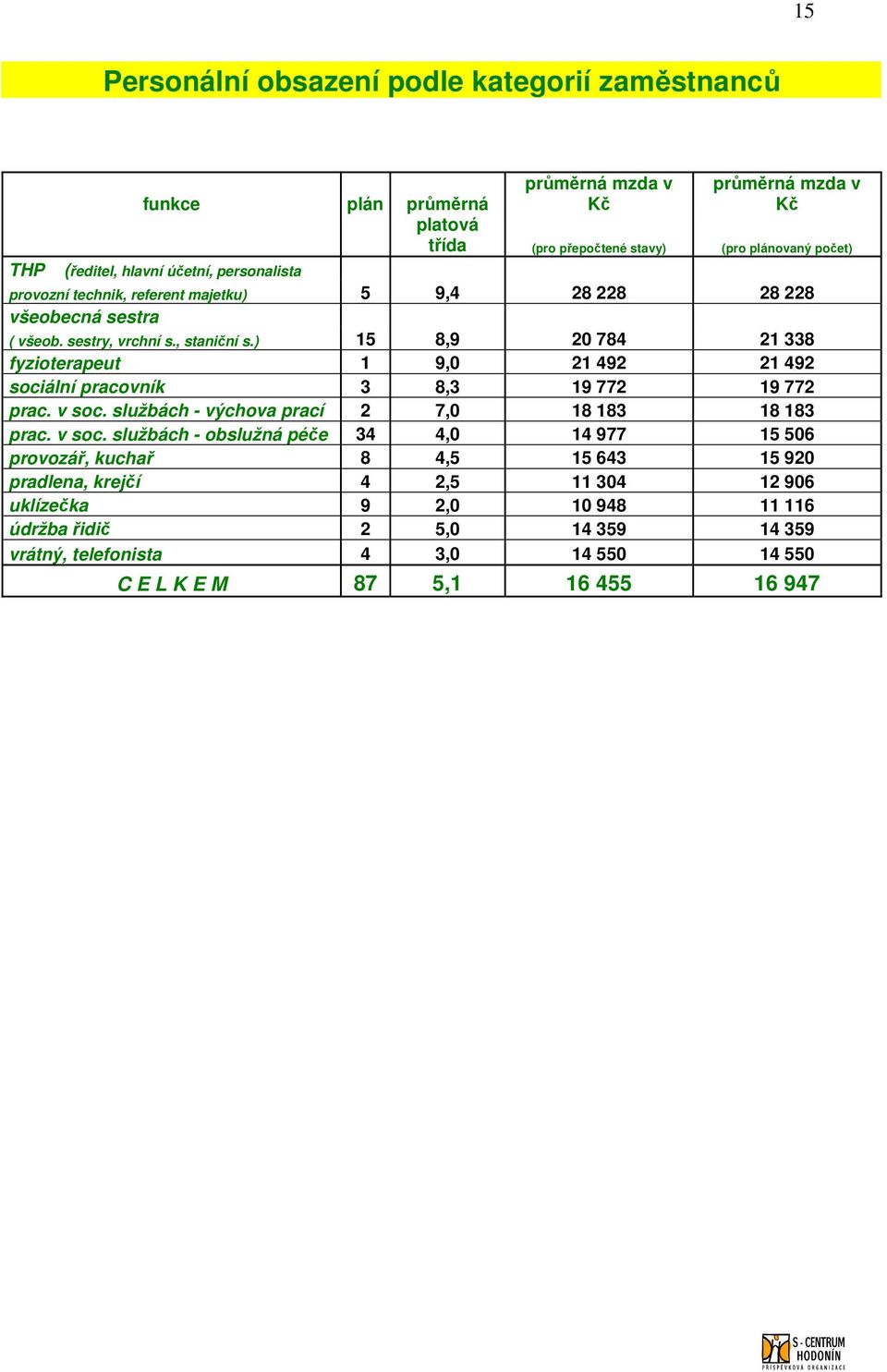 ) 15 8,9 20 784 21 338 fyzioterapeut 1 9,0 21 492 21 492 sociální pracovník 3 8,3 19 772 19 772 prac. v soc.