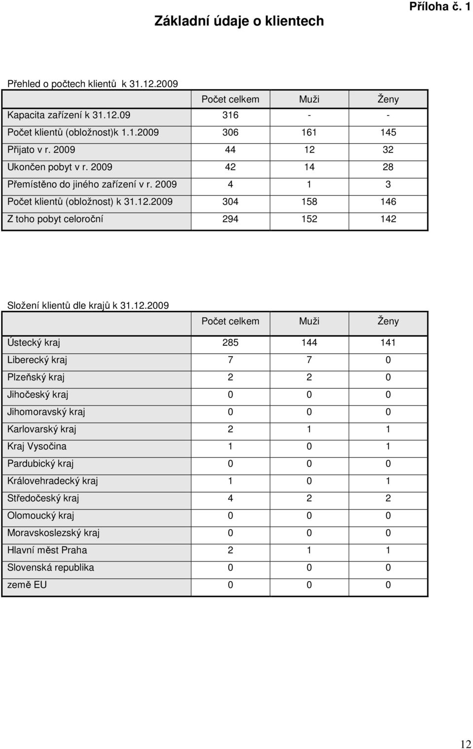 12.2009 Počet celkem Muži Ženy Ústecký kraj 285 144 141 Liberecký kraj 7 7 0 Plzeňský kraj 2 2 0 Jihočeský kraj 0 0 0 Jihomoravský kraj 0 0 0 Karlovarský kraj 2 1 1 Kraj Vysočina 1 0 1 Pardubický
