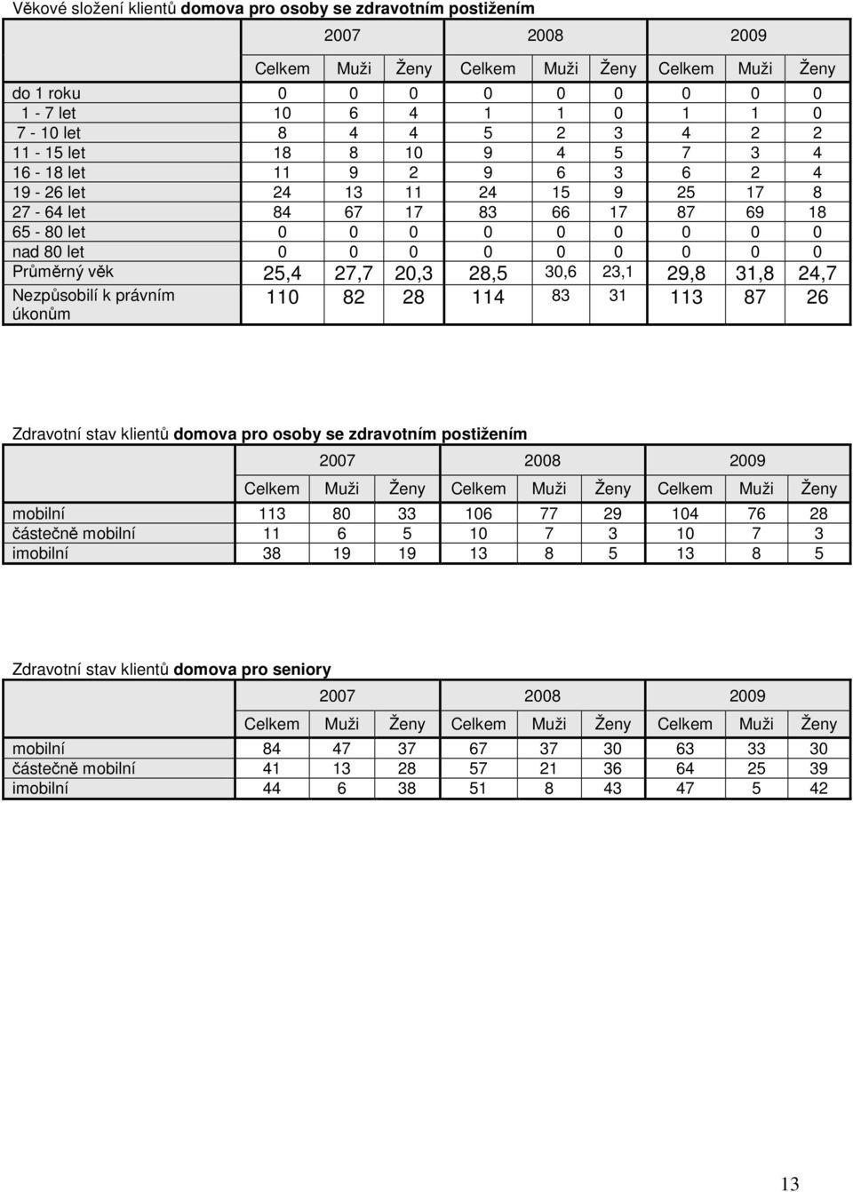 0 Průměrný věk 25,4 27,7 20,3 28,5 30,6 23,1 29,8 31,8 24,7 110 82 28 114 83 31 113 87 26 Nezpůsobilí k právním úkonům Zdravotní stav klientů domova pro osoby se zdravotním postižením 2007 2008 2009