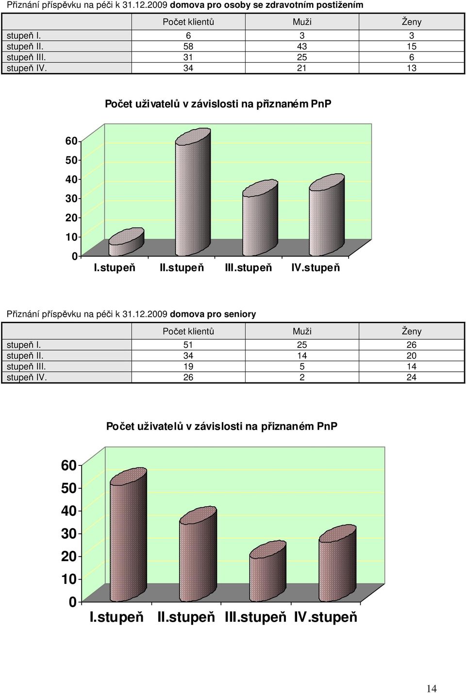 12.2009 domova pro seniory Počet klientů Muži Ženy stupeň I. 51 25 26 stupeň II. 34 14 20 stupeň III. 19 5 14 stupeň IV.