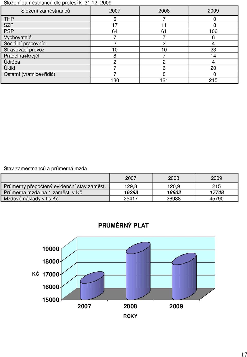 provoz 10 10 23 Prádelna+krejčí 8 7 14 Údržba 2 2 4 Úklid 7 6 20 Ostatní (vrátnice+řidič) 7 8 10 130 121 215 Stav zaměstnanců a průměrná