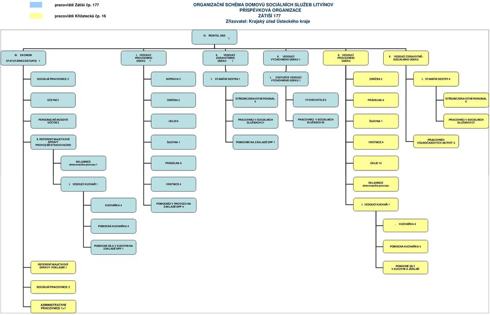 VEDOUCÍ ZDRAVOTNĚ- SOCIÁLNÍHO ÚSEKU SOCIÁLNÍ PRACOVNICE 2 DOPRAVA 2 I. STANIČNÍ SESTRA 1 I. ZÁSTUPCE VEDOUCÍ VÝCHOVNÉHO ÚSEKU 1 ÚDRŽBA 2 I.