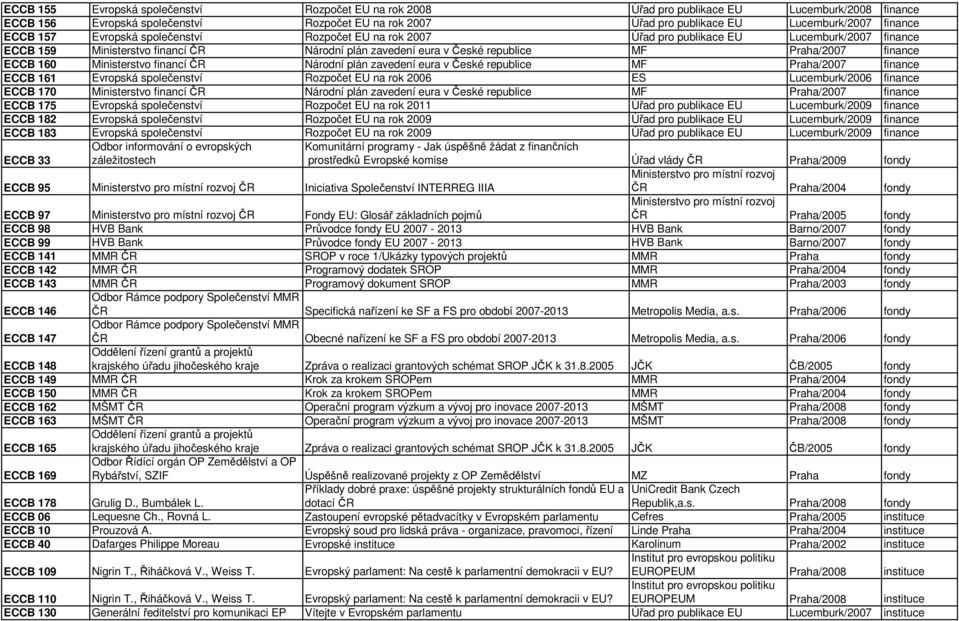 ECCB 160 Ministerstvo financí ČR Národní plán zavedení eura v České republice MF Praha/2007 finance ECCB 161 Evropská společenství Rozpočet EU na rok 2006 ES Lucemburk/2006 finance ECCB 170