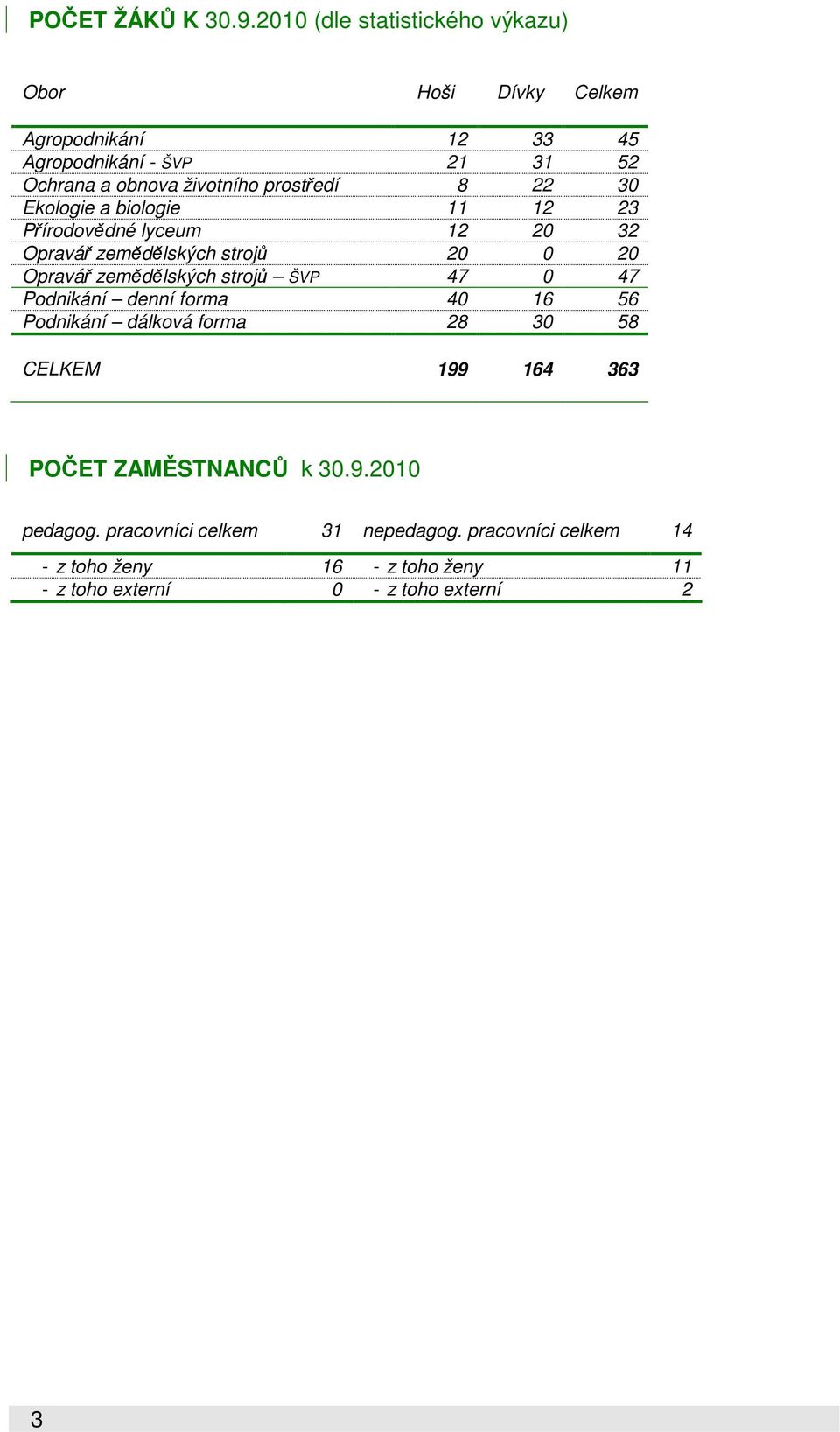 prostředí 8 22 30 Ekologie a biologie 11 12 23 Přírodovědné lyceum 12 20 32 Opravář zemědělských strojů 20 0 20 Opravář zemědělských