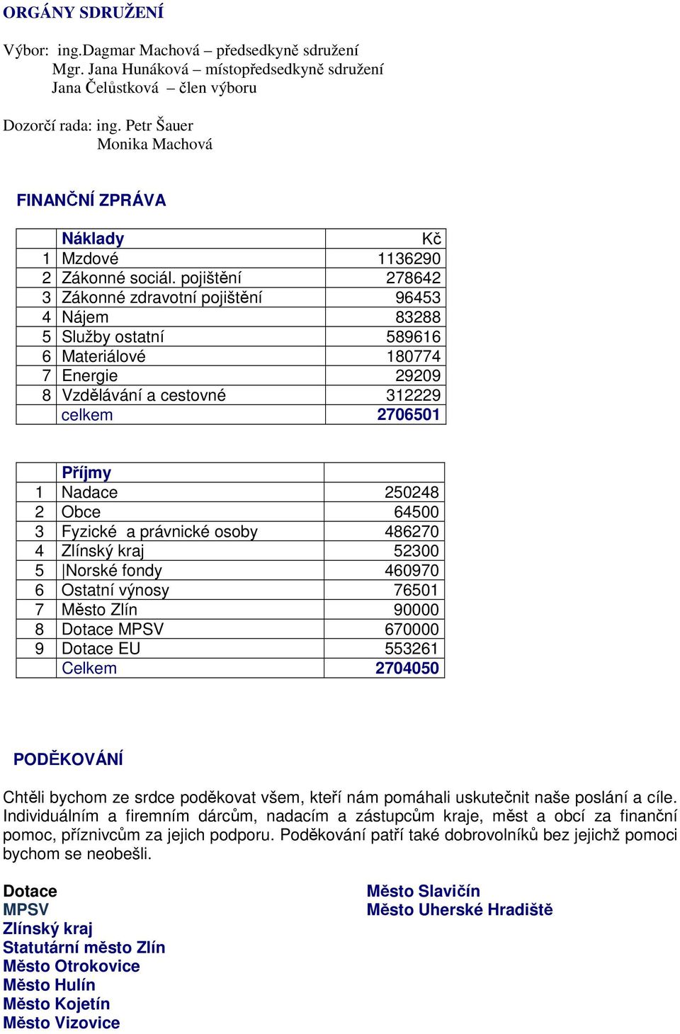 pojištění 278642 3 Zákonné zdravotní pojištění 96453 4 Nájem 83288 5 Služby ostatní 589616 6 Materiálové 180774 7 Energie 29209 8 Vzdělávání a cestovné 312229 celkem 2706501 Příjmy 1 Nadace 250248 2