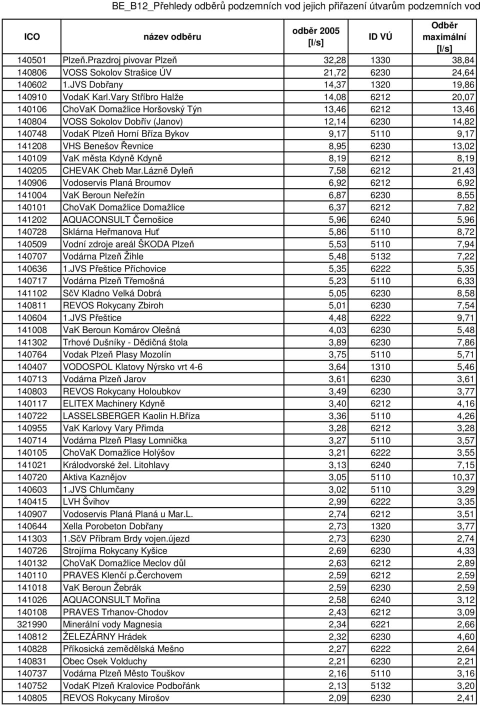 141208 VHS Benešov Řevnice 8,95 6230 13,02 140109 VaK města Kdyně Kdyně 8,19 6212 8,19 140205 CHEVAK Cheb Mar.