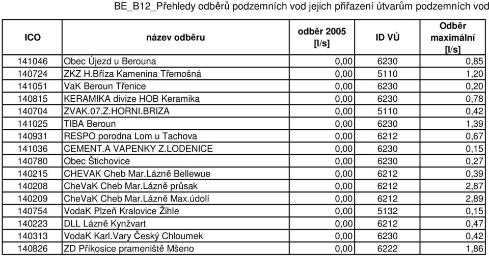 BRIZA 0,00 5110 0,42 141025 TIBA Beroun 0,00 6230 1,39 140931 RESPO porodna Lom u Tachova 0,00 6212 0,67 141036 CEMENT.A VAPENKY Z.