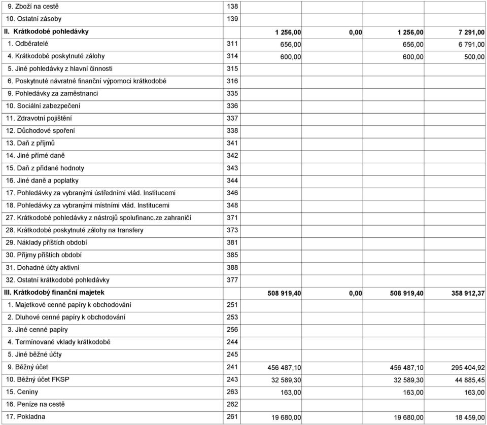 Důchodové spoření 338 13. Daň z příjmů 341 14. Jiné přímé daně 342 15. Daň z přidané hodnoty 343 16. Jiné daně a poplatky 344 17. Pohledávky za vybranými ústředními vlád. Institucemi 346 18.