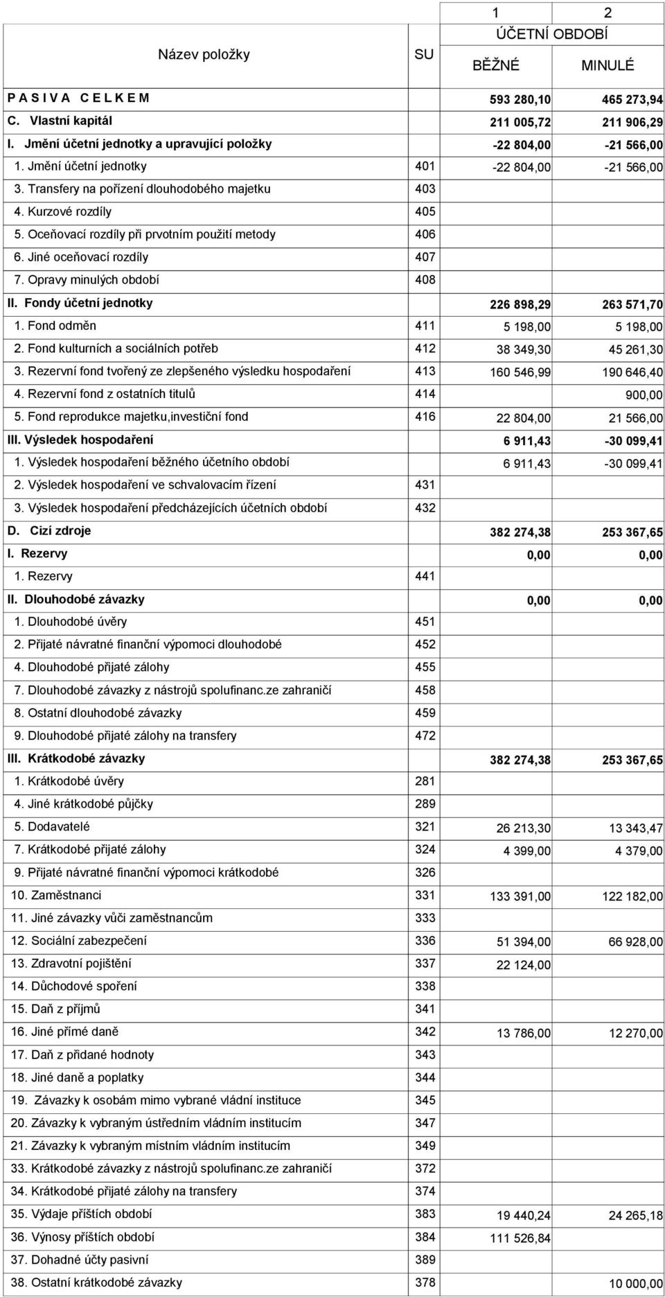 Oceňovací rozdíly při prvotním použití metody 406 6. Jiné oceňovací rozdíly 407 7. Opravy minulých období 408 II. Fondy účetní jednotky 226 898,29 263 571,70 1. Fond odměn 411 5 198,00 5 198,00 2.