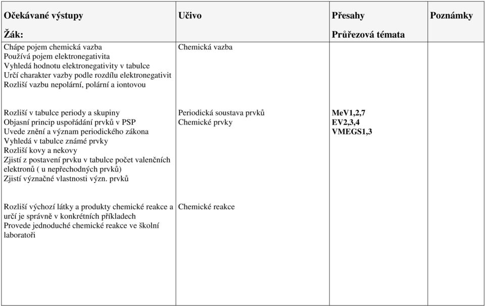 Rozliší kovy a nekovy Zjistí z postavení prvku v tabulce počet valenčních elektronů ( u nepřechodných prvků) Zjistí význačné vlastnosti význ.