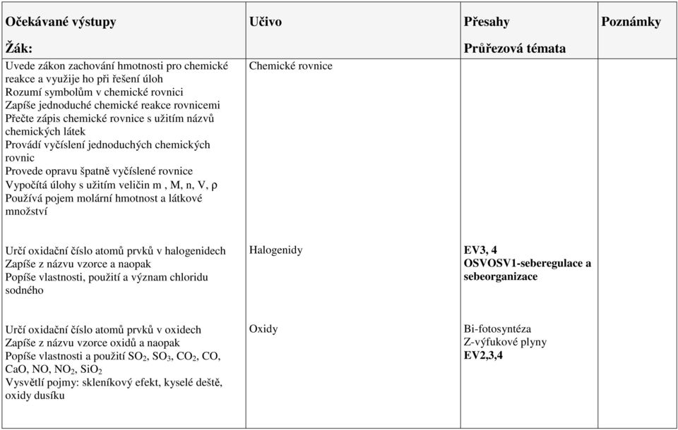 množství Chemické rovnice Určí oxidační číslo atomů prvků v halogenidech Zapíše z názvu vzorce a naopak Popíše vlastnosti, použití a význam chloridu sodného Halogenidy EV3, 4 OSVOSV1-seberegulace a