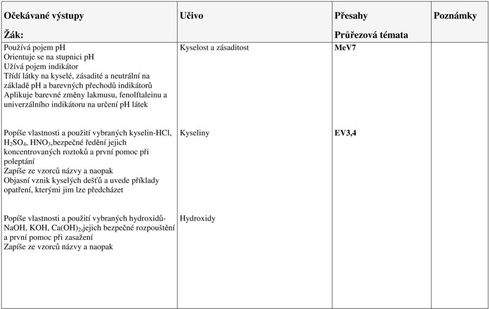 ředění jejich koncentrovaných roztoků a první pomoc při poleptání Zapíše ze vzorců názvy a naopak Objasní vznik kyselých dešťů a uvede příklady opatření, kterými jim lze