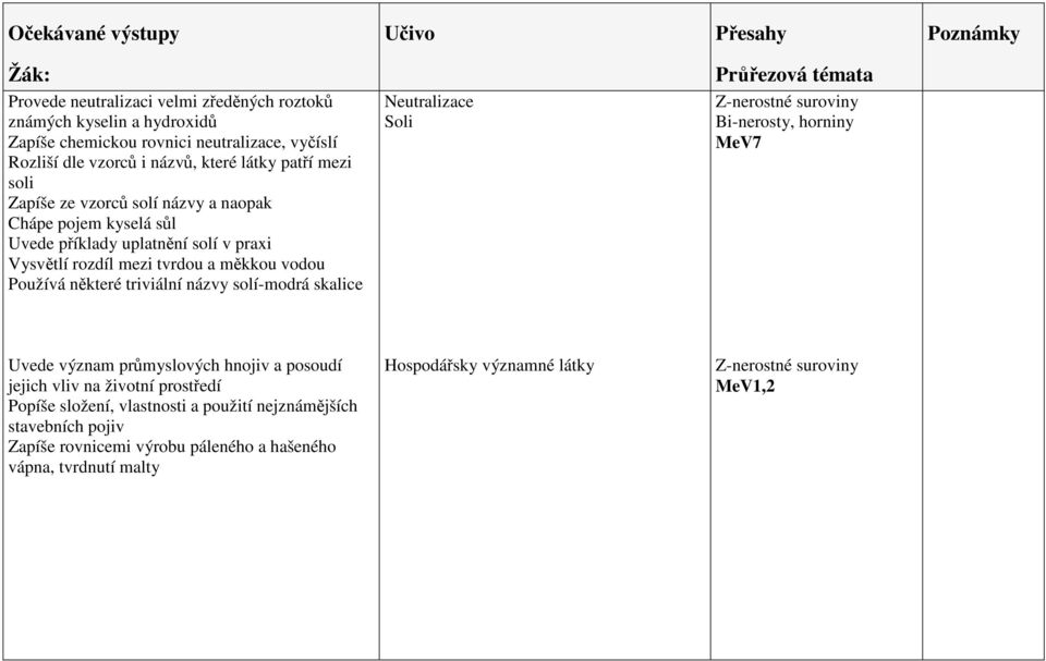 názvy solí-modrá skalice Neutralizace Soli Z-nerostné suroviny Bi-nerosty, horniny Uvede význam průmyslových hnojiv a posoudí jejich vliv na životní prostředí Popíše