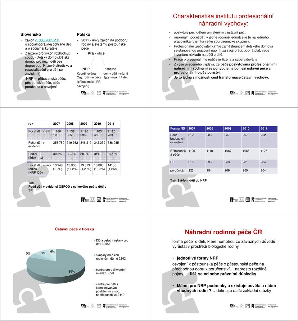 pěstounské péče Kraj - obce NRP instituce Koordinována domy dětí různé Org. rodinné péče typy -max.