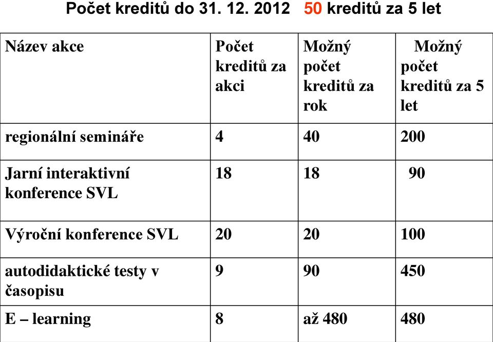 kreditů za rok Možný počet kreditů za 5 let regionální semináře 4 40 200