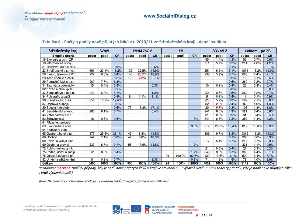 Ekologie a ochr. ŽP 55 1,4% 1,2% 55 0,7% 0,6% 18 Informatické obory 211 5,2% 8,2% 211 2,6% 4,2% 21 Hornictví, hutn.a slév. 0,0% 0,6% 0,1% 0,1% 23 Strojírenství a str.výr.