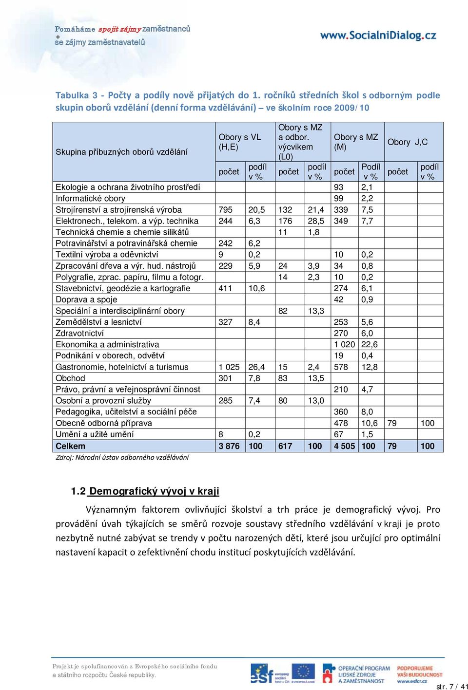 výcvikem (L0) podíl počet v % Obory s MZ (M) Obory J,C počet podíl počet Podíl podíl počet v % v % v % Ekologie a ochrana životního prostředí 93 2,1 Informatické obory 99 2,2 Strojírenství a