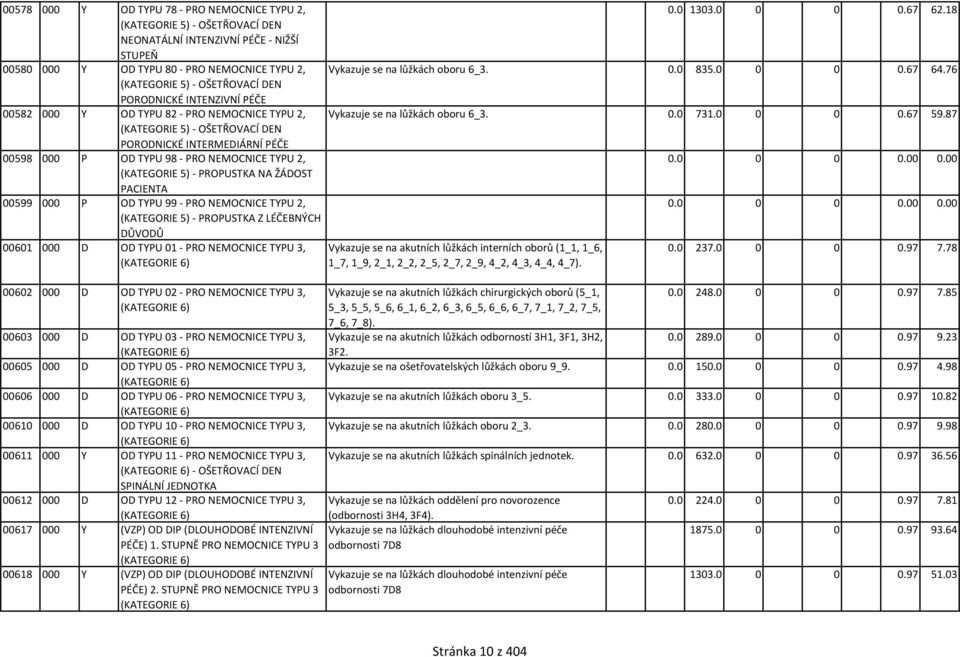 76 (KATEGORIE 5) - OŠETŘOVACÍ DEN PORODNICKÉ INTENZIVNÍ PÉČE 00582 000 Y OD TYPU 82 - PRO NEMOCNICE TYPU 2, Vykazuje se na lůžkách oboru 6_3. 0.0 731.0 0 0 0.67 59.