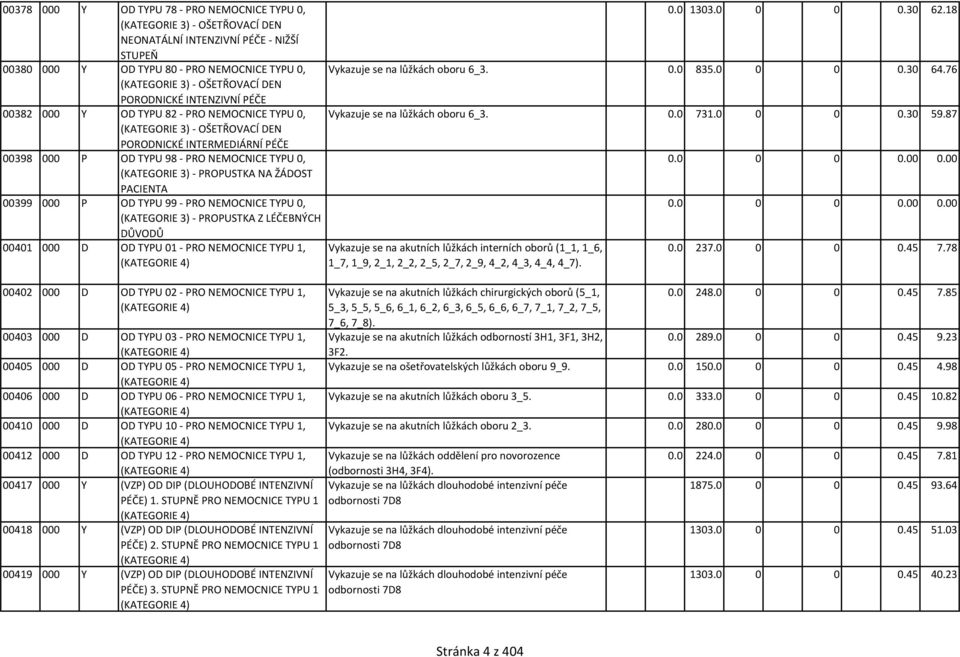 76 (KATEGORIE 3) - OŠETŘOVACÍ DEN PORODNICKÉ INTENZIVNÍ PÉČE 00382 000 Y OD TYPU 82 - PRO NEMOCNICE TYPU 0, Vykazuje se na lůžkách oboru 6_3. 0.0 731.0 0 0 0.30 59.