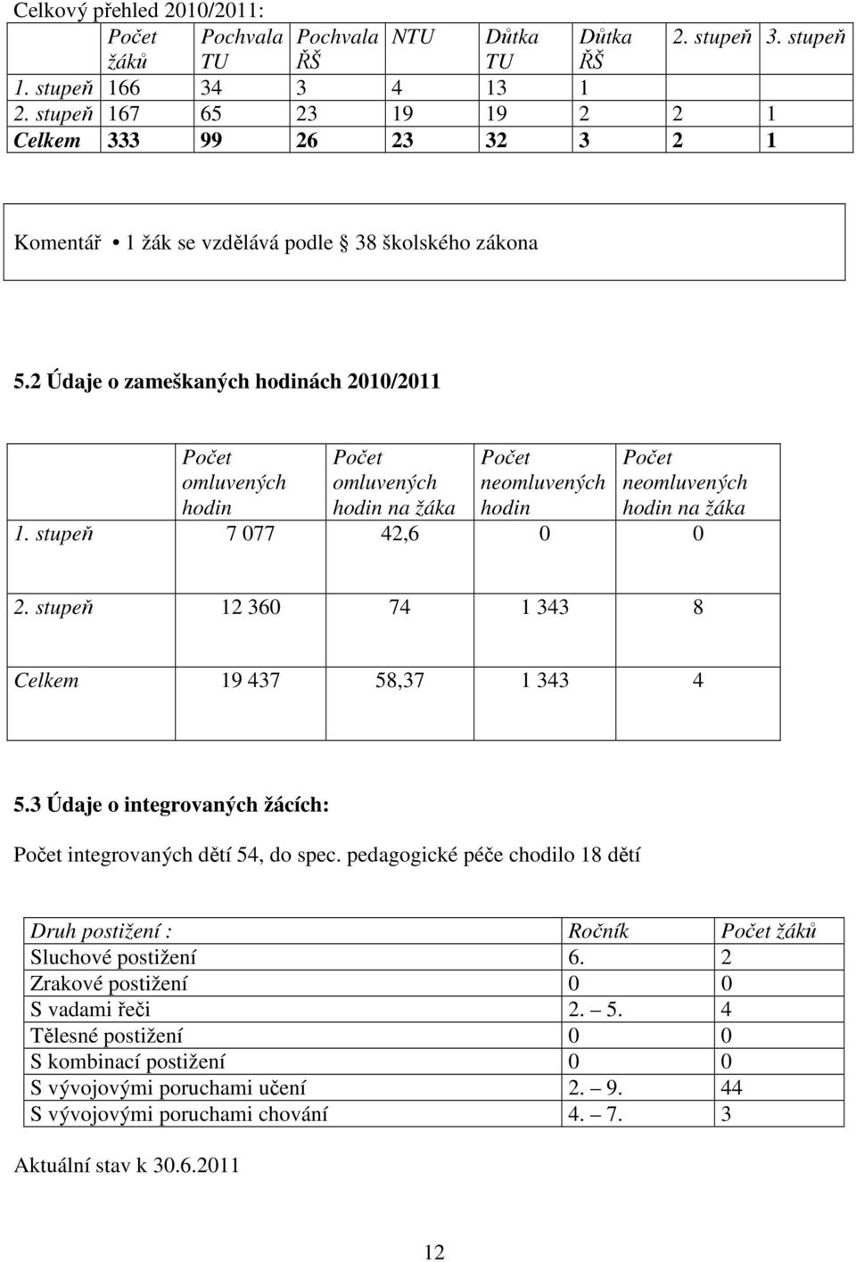 2 Údaje o zameškaných hodinách 2010/2011 Počet omluvených hodin Počet omluvených hodin na žáka Počet neomluvených hodin Počet neomluvených hodin na žáka 1. stupeň 7 077 42,6 0 0 2.